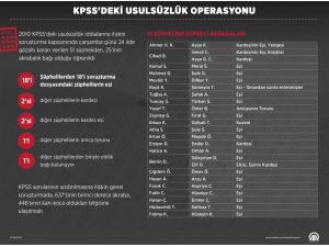 KPSS'deki usulsüzlük operasyonu