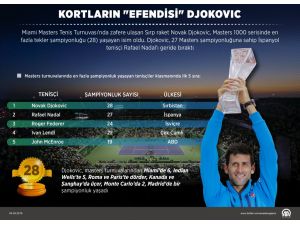 GRAFİKLİ - Kortların "efendisi" Djokovic