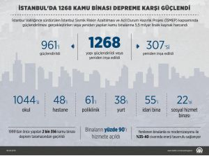 (GRAFİKLİ)- İstanbul'da 1268 kamu binası depreme karşı güçlendirildi