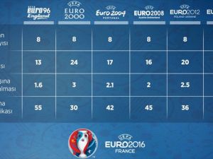 EURO 2016'da gol ortalaması düştü