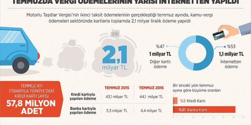 Temmuzda Vergi Ödemelerinin Yarısı İnternetten Yapıldı