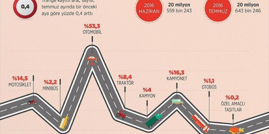 Trafiğe Kayıtlı Araç Sayısı Arttı