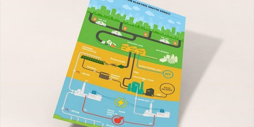 Elektriğin Yüzde 3'ü Çöpten Karşılanabilir