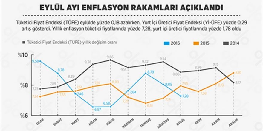 Enflasyon Rakamları Açıklandı