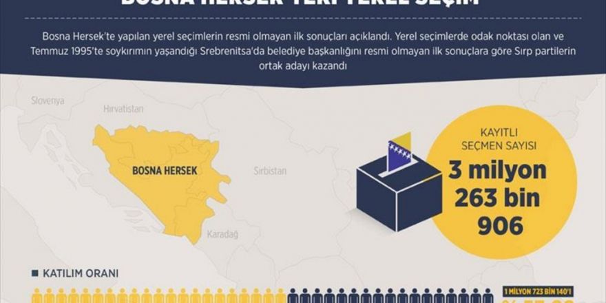 Bosna Hersek'teki Yerel Seçimlerin İlk Sonuçları Açıklandı