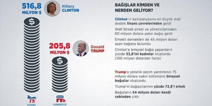 Clinton Bağışlarda Trump'ı İkiye Katladı