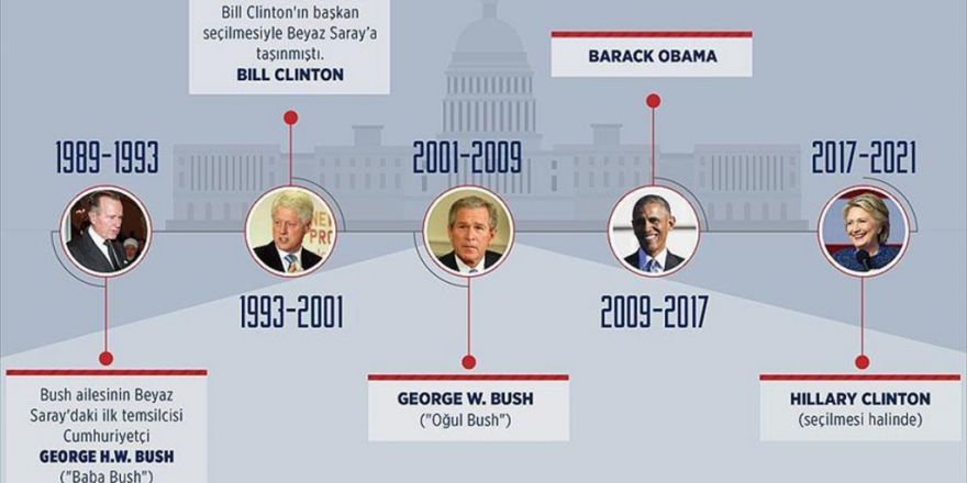 Clinton Seçilirse 32 Yılda Abd'yi 3 Aile Yönetmiş Olacak