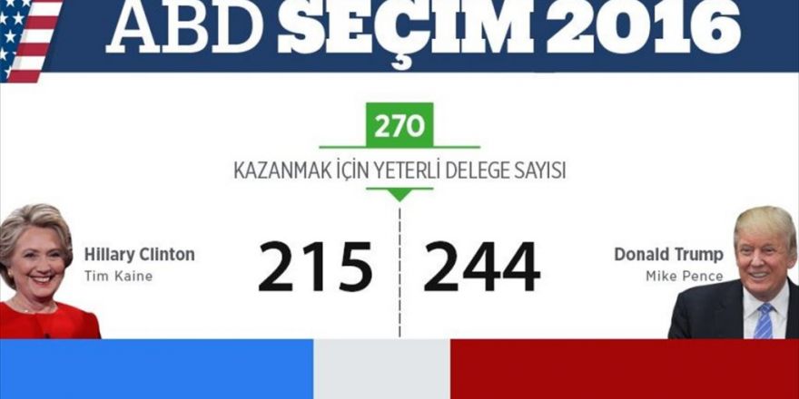 Trump 244, Clinton 215 Delege Kazandı