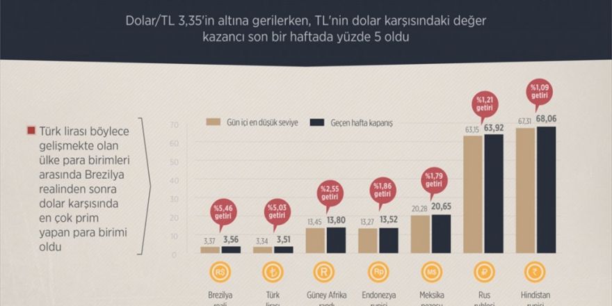 Türk Lirasının Yıldızı Parlıyor