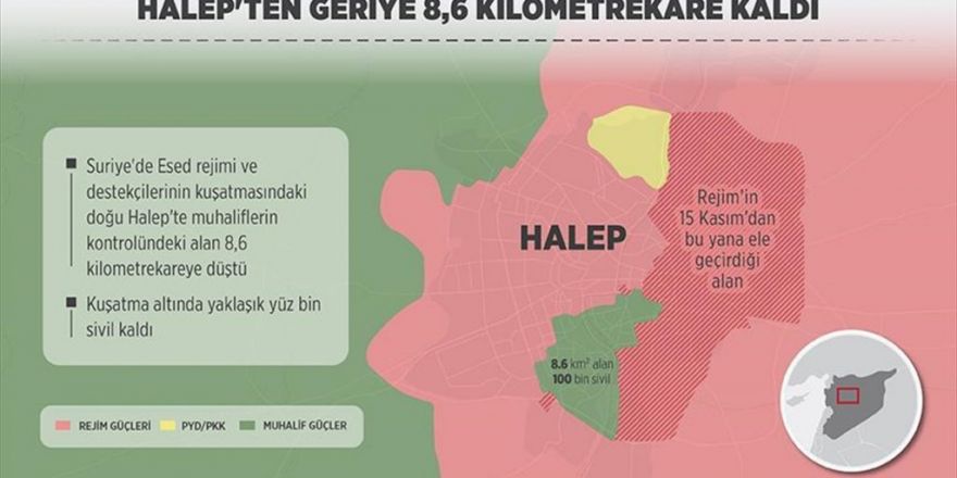 Halep'ten Geriye 8,6 Kilometrekare Kaldı