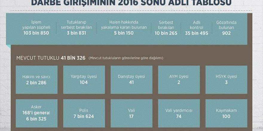 Fetö'den 41 Bin Tutuklu, 902 Gözaltı