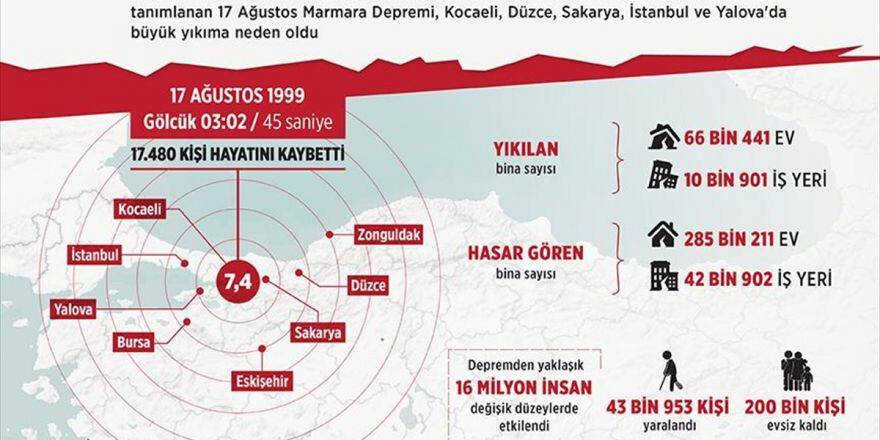 Marmara Depremi'nin Üzerinden 18 Yıl Geçti