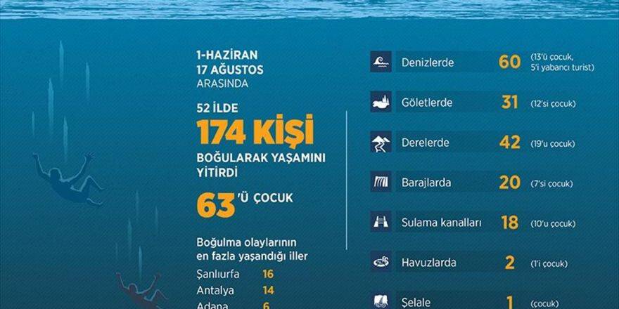 78 Günde 174 Kişi Boğuldu