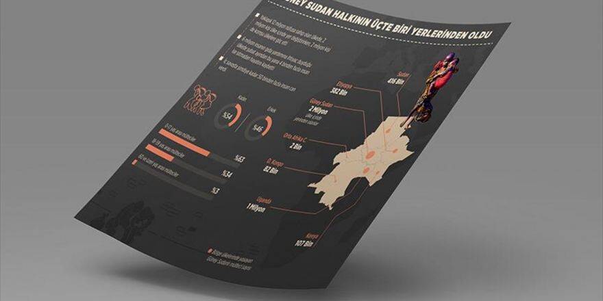 Güney Sudan Halkının Üçte Biri Yerlerinden Oldu