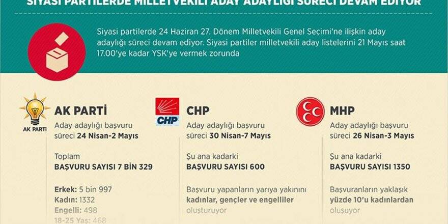 Siyasi Partilerde Milletvekili Aday Adaylığı Süreci Devam Ediyor