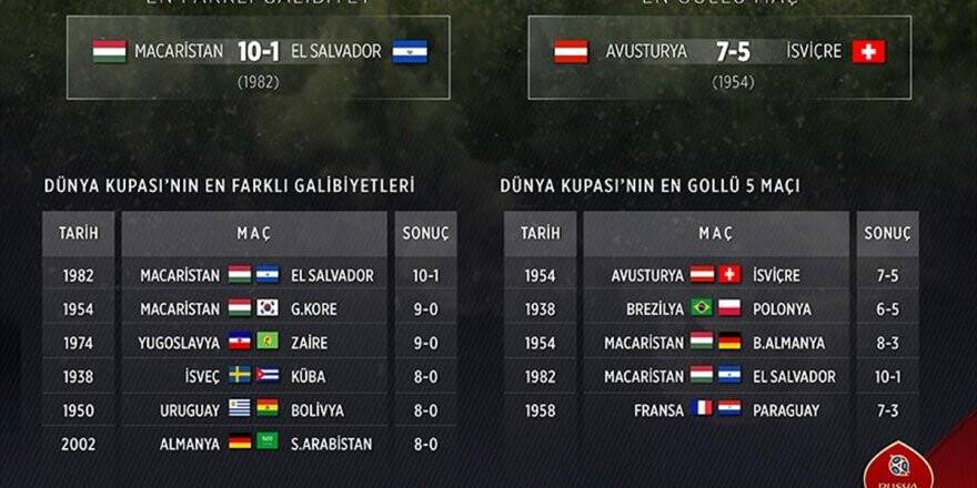 Kupa Tarihinin En Farklı Galibiyeti Macaristan'dan