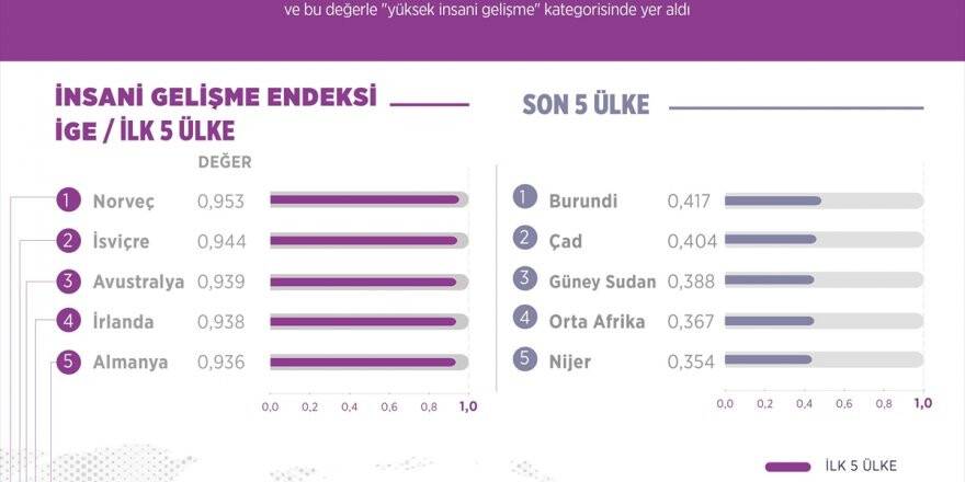 Türkiye, İnsani Gelişmede 189 Ülke Arasında 64. Oldu