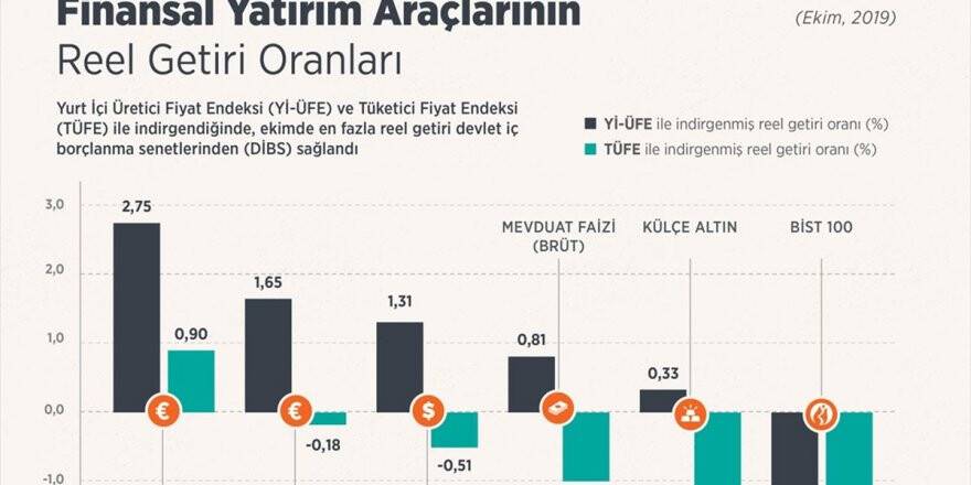 Ekimde En Fazla Reel Getiri Dibs'te Oldu