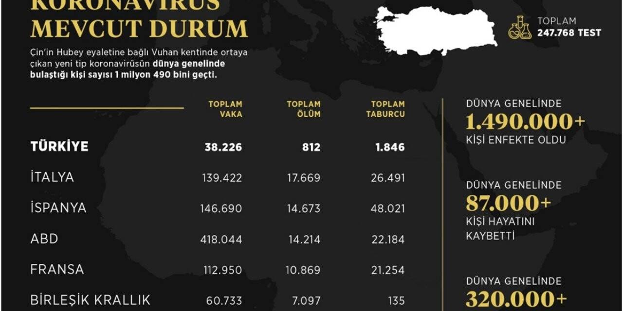İletişim Başkanlığı Dünya Genelindeki Koronavirüs Vaka Durumunu Açıkladı