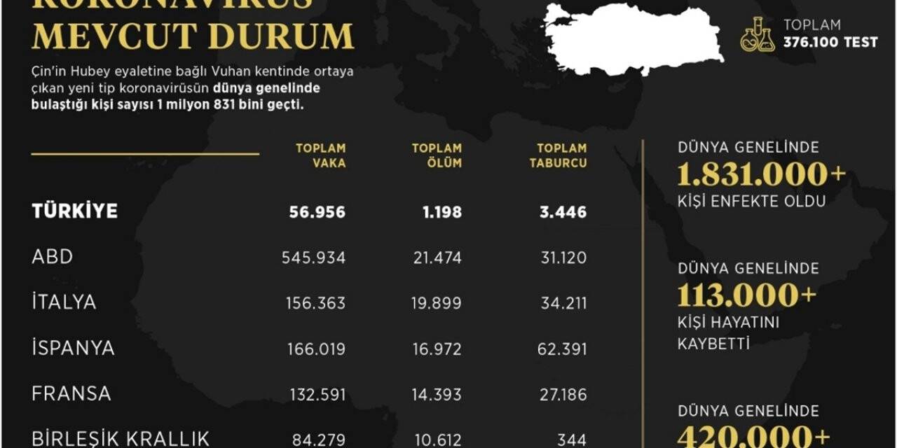 İletişim Başkanlığı, Dünya Genelindeki Koronavirüs Vaka Durumunu Açıkladı