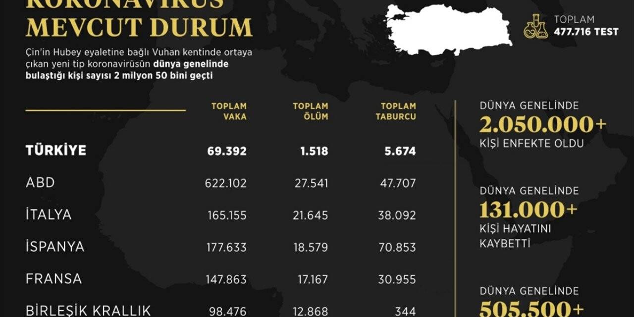 İletişim Başkanlığı Dünya Genelindeki Koronavirüs Vaka Durumunu Açıkladı
