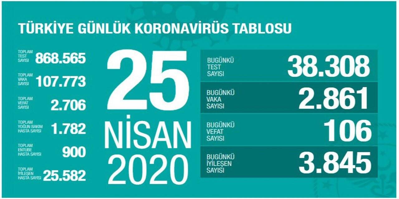 Bugünkü Vefat sayısı 106, toplam can kaybı 2706'ya yükseldi