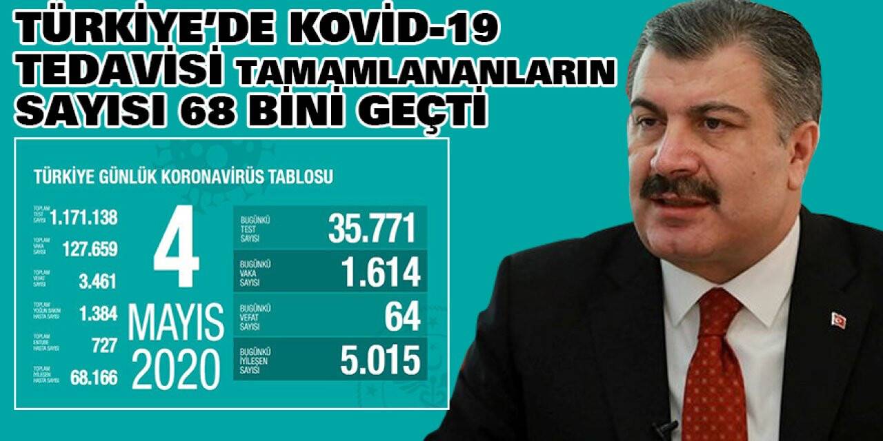 Bugünkü Vefat Sayısı 64, Toplan Can Kaybı 3461'e yükseldi