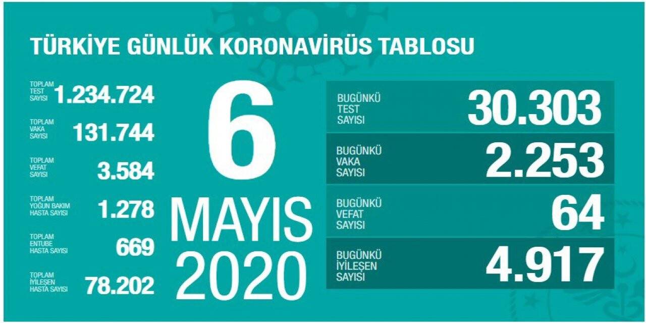 Bugünkü Vefat Sayısı 64, Toplam Can Kaybı 3584'e yükseldi