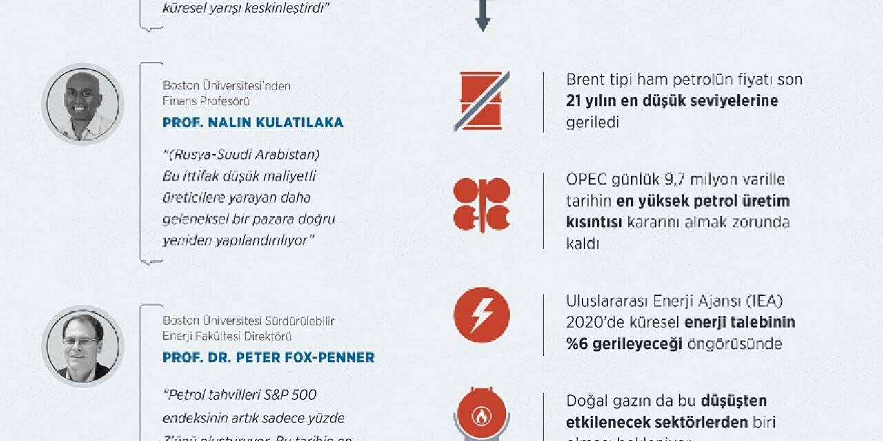 GRAFİKLİ - ANALİZ - Kovid-19, küresel enerji piyasalarını yeniden şekillendirecek