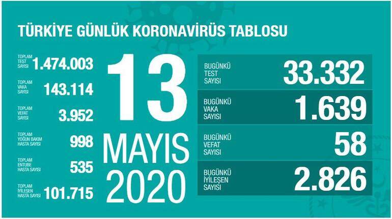 Türkiye'de son 24 saatte 2 bin 826 kişi daha iyileşti