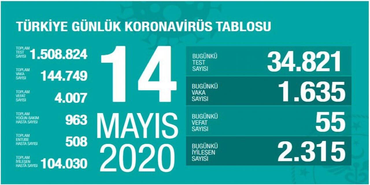 Bugünkü Vefat Sayısı 55, Toplam Can Kaybı 4007'ye yükseldi