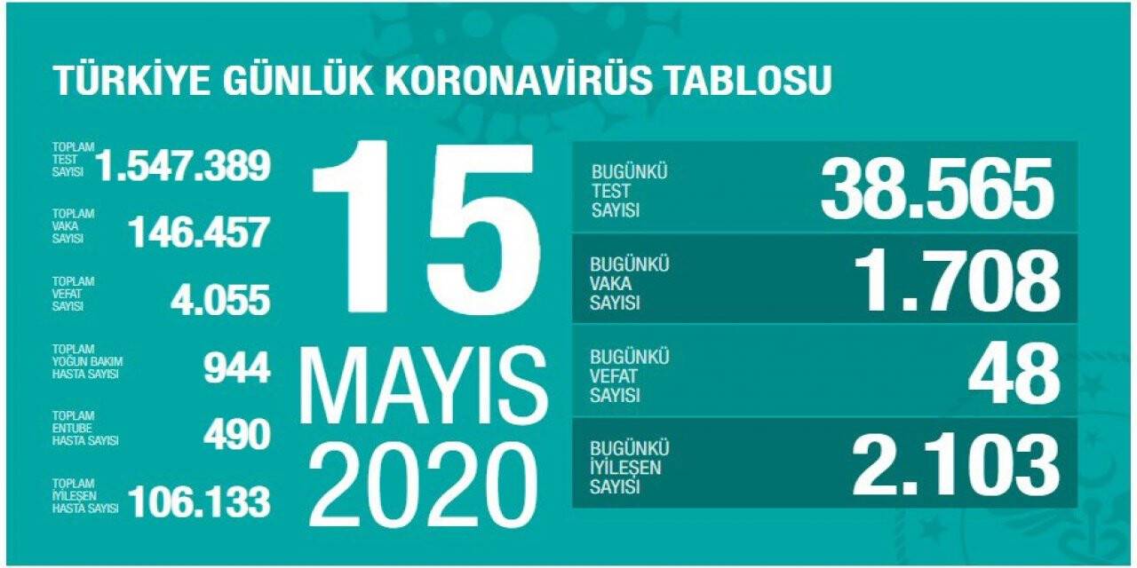 Bugünkü Vefat Sayısı 48, Toplam Can Kaybı 4055'e yükseldi