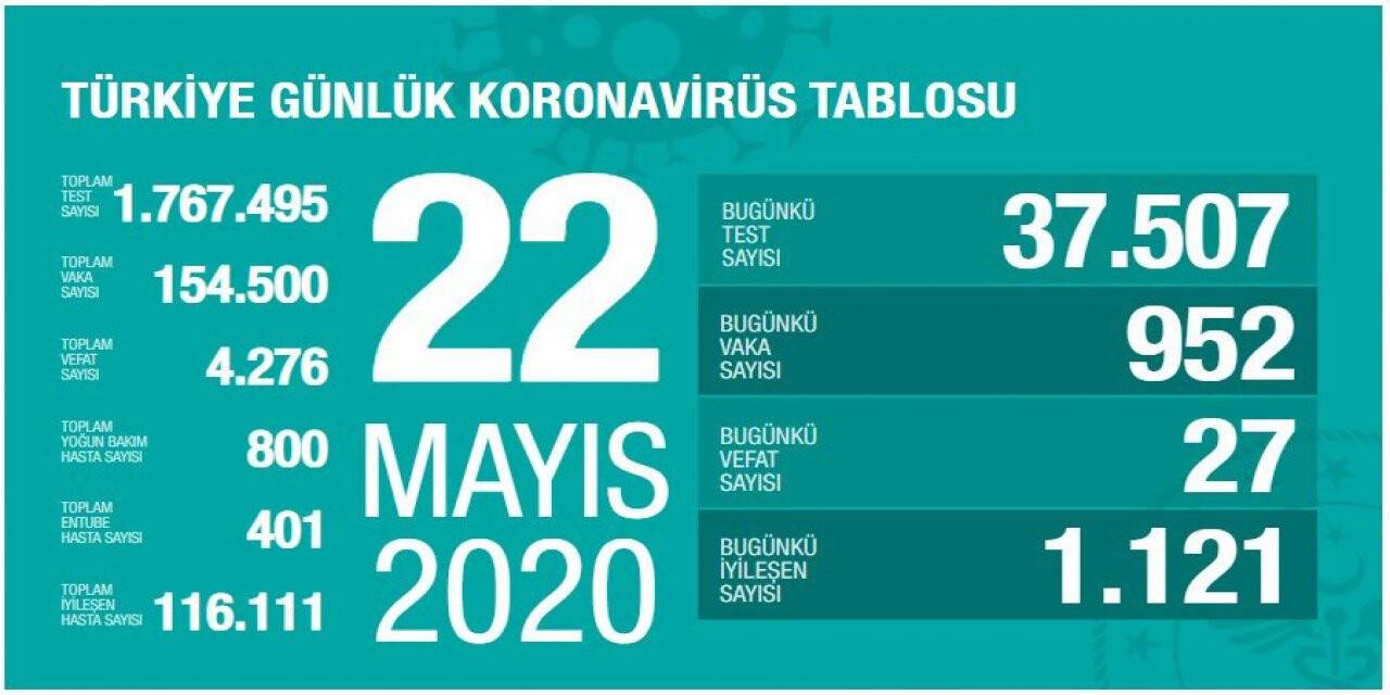 Bugünkü Vefat Sayısı 27, Toplam Can Kaybı 4276'ya yükseldi