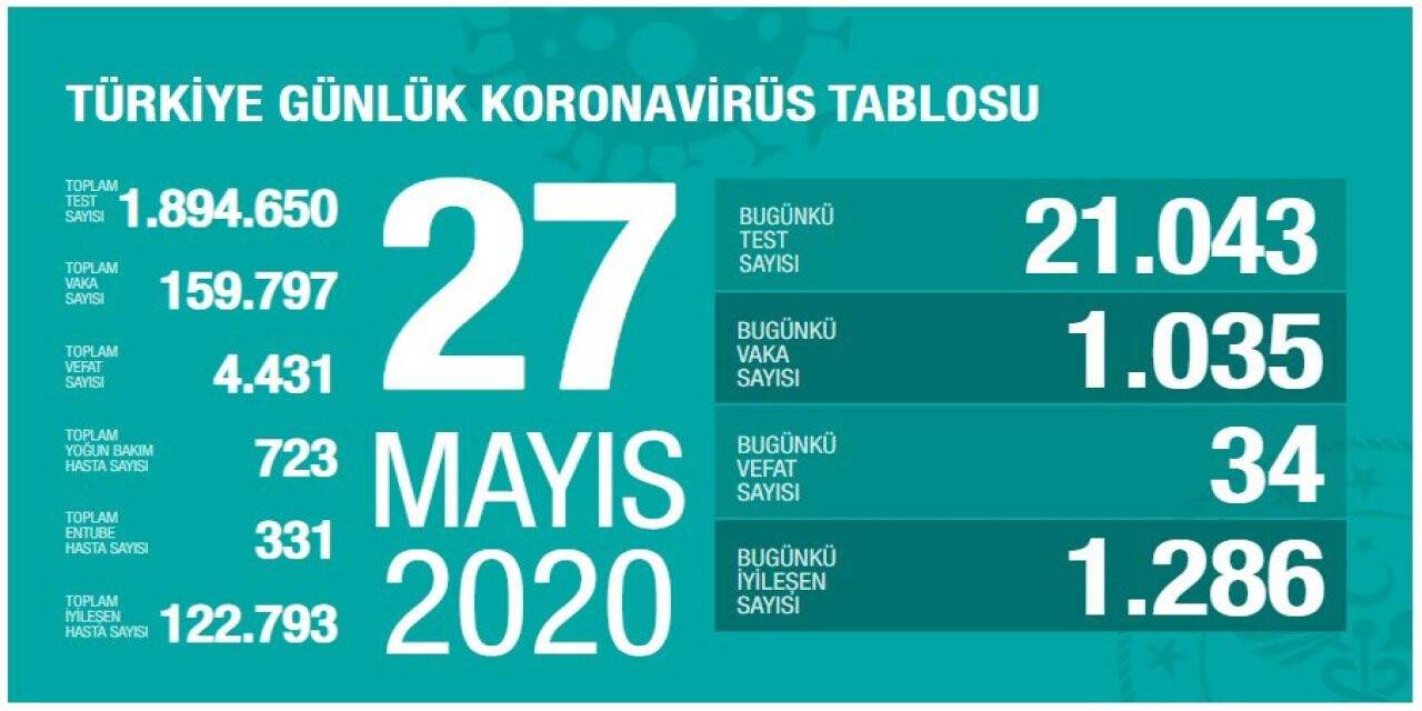 Bugünkü Vefat Sayısı 34, Toplam Can Kaybı 4431'e Yükseldi