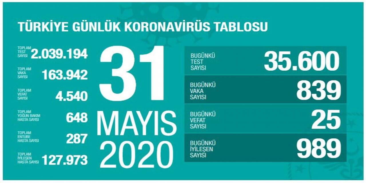 Bugünkü Vefat Sayısı 25, Toplam Can Kaybı 4540' yükseldi