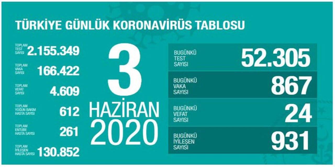 Türkiye'de son 24 saatte 24 hasta hayatını kaybetti