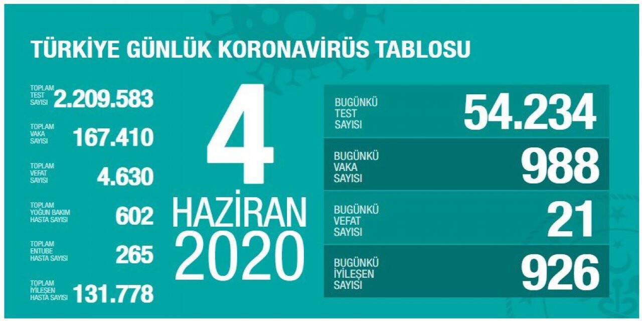 Türkiye'de son 24 saatte 21 kişi vefat etti