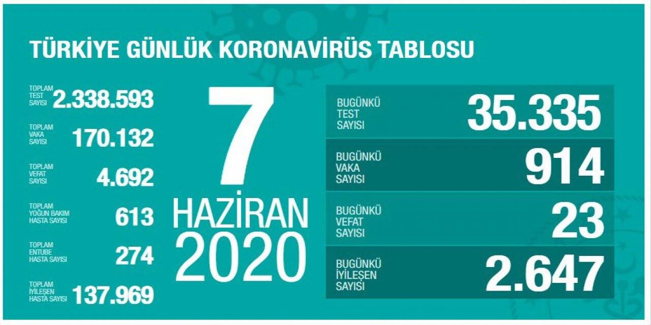 Türkiye'de Son 24 Saatte 23 kişi vefat etti