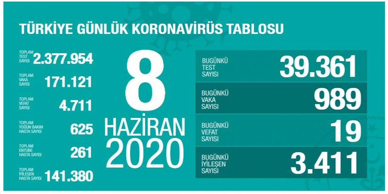 Türkiye'de son 24 saatte 19 kişi vefat etti