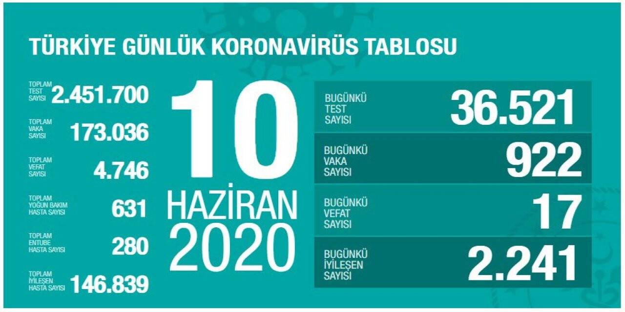 Türkiye'de korona virüsten  son 24 saatte 17  kişi vefat etti