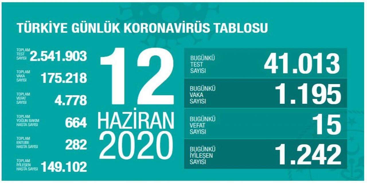 Türkiye'de korona virüsten son 24 saatte 15  kişi vefat etti