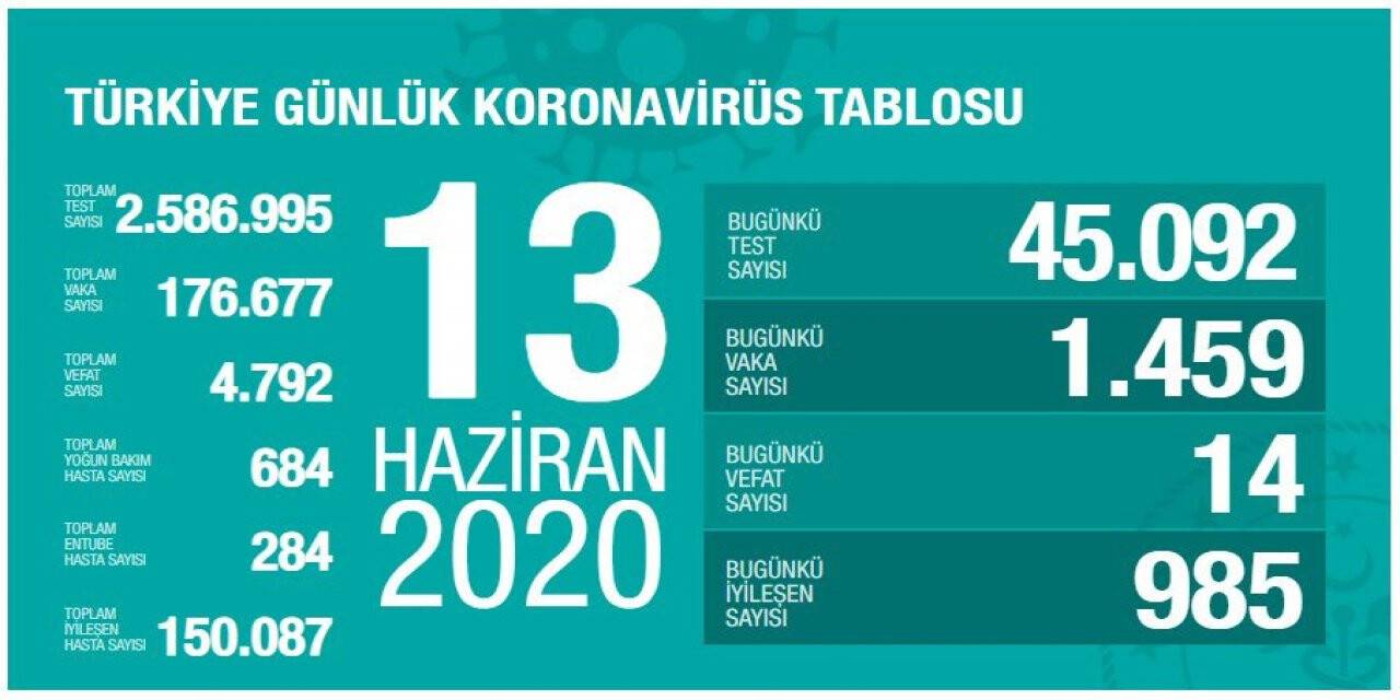 Türkiye'de korona virüsten  son 24 saatte 14 kişi vefat etti