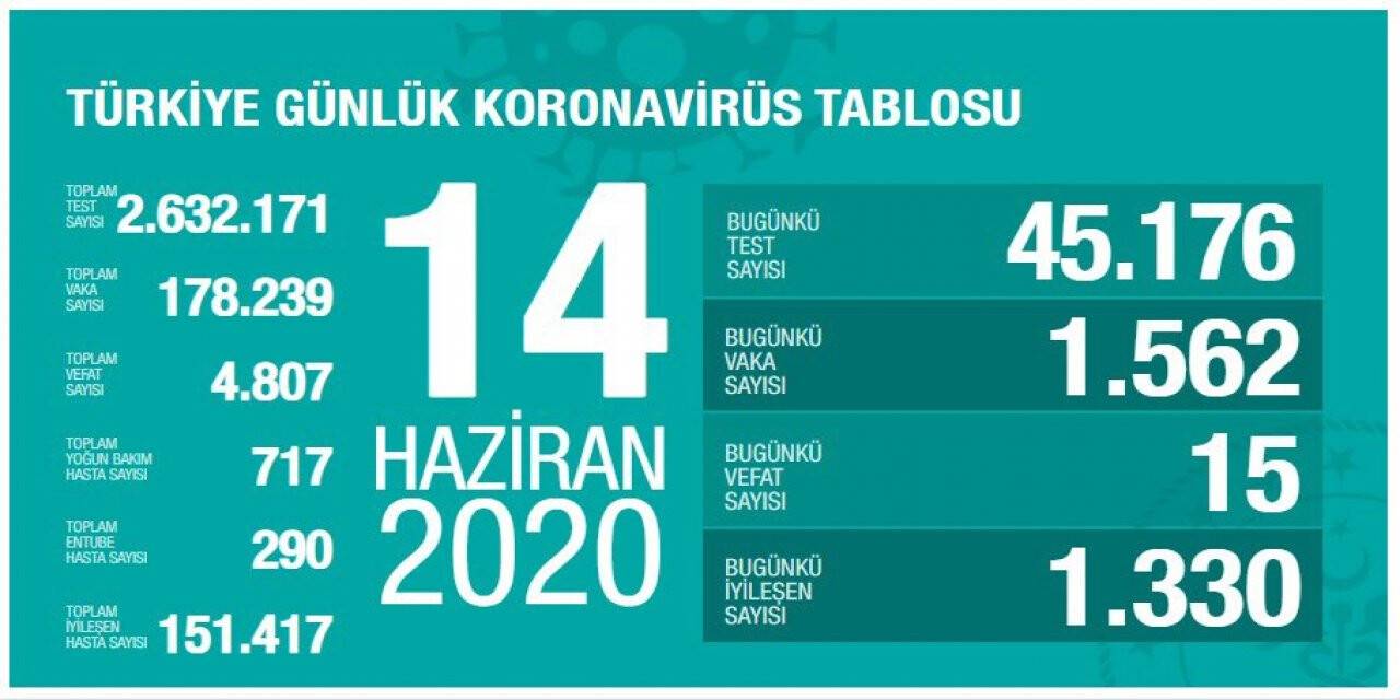 Türkiye'de son 24 saatte 1562 yeni vaka tespit edildi