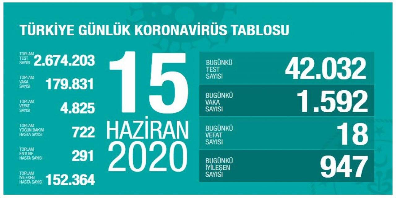 Türkiye'de son 24 saatte 1592 yeni vaka tespit edildi