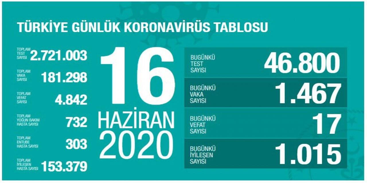 Türkiye'de korona virüsten  son 24 saatte 17 kişi vefat etti