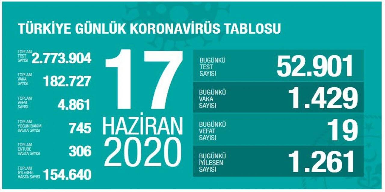 Türkiye'de korona virüsten  son 24 saatte 19 kişi vefat etti