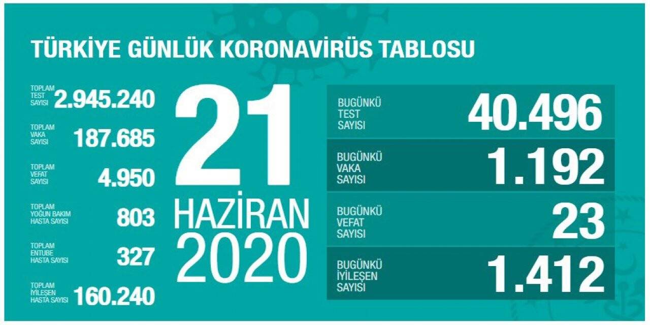 Türkiye'de korona virüsten  son 24 saatte 23 kişi vefat etti
