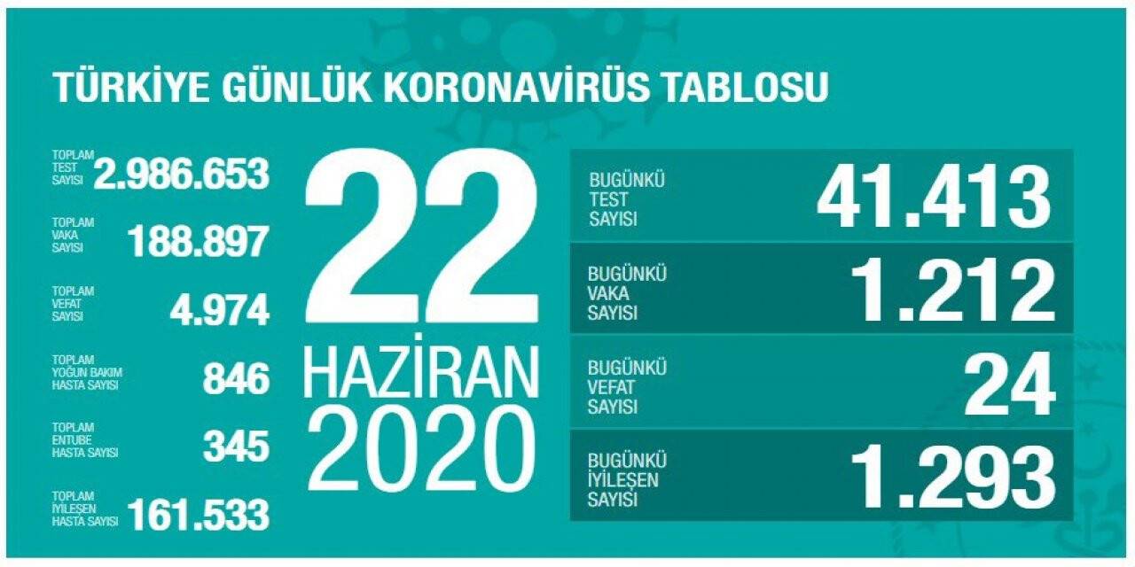 Türkiye'de korona virüsten  son 24 saatte 24 kişi vefat etti