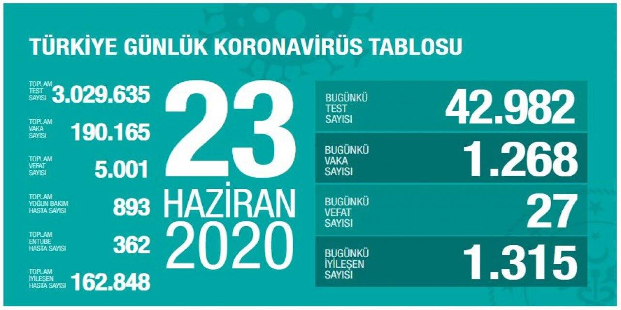 Türkiye'de korona virüsten  son 24 saatte 27 kişi vefat etti