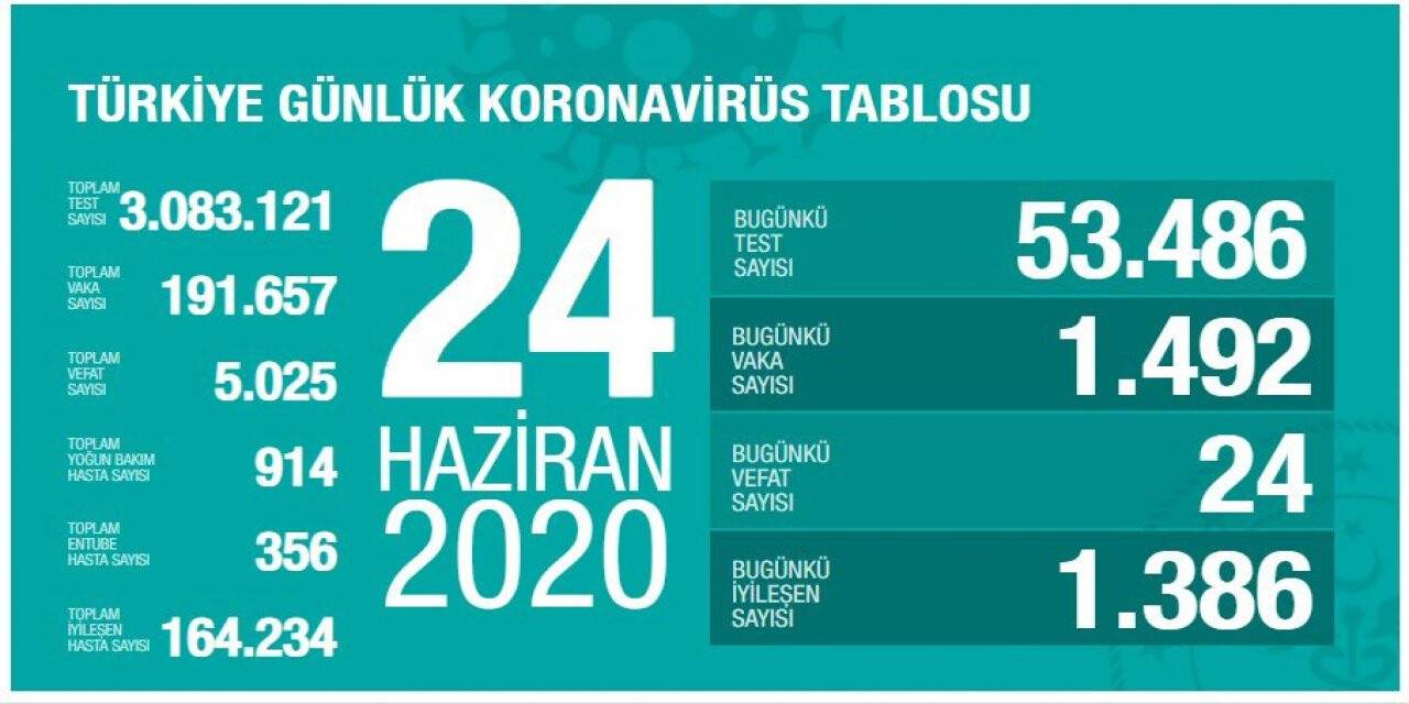Türkiye'de korona virüsten  son 24 saatte 24 kişi vefat etti